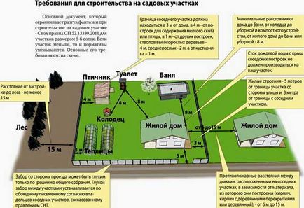 Височината на оградата в градината асоциация между обекти и други правила, ограда монтаж