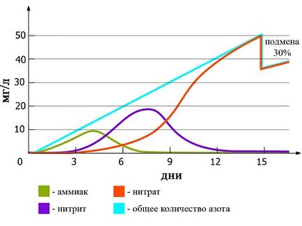 Apă în acvariu