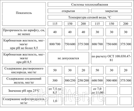 Tratarea apei pentru cazane (cazane, tez, coada), preț în Novosibirsk