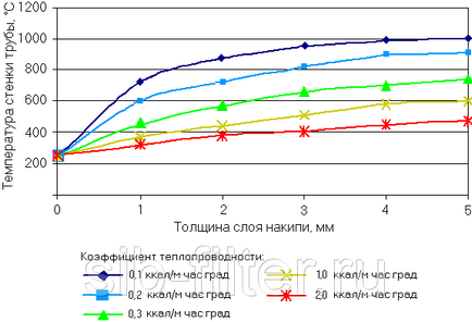 Tratarea apei pentru cazane (cazane, tez, coada), preț în Novosibirsk