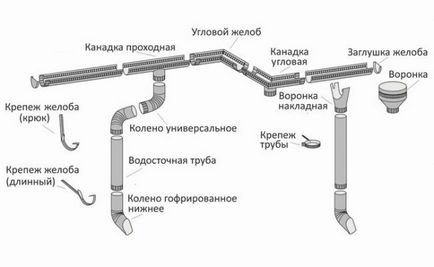 Водостоки для даху