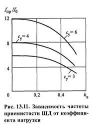 Питання №5 як визначається кутова частота вільних коливань ротора