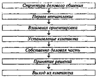 Введення, основи спілкування і основи професійної етики - психологічні основи спілкування,