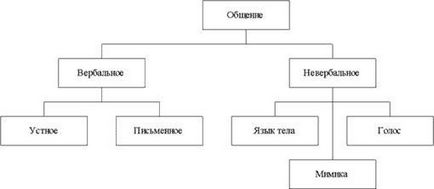 Введення, основи спілкування і основи професійної етики - психологічні основи спілкування,