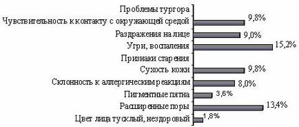 Magazin - marketing în Rusia și în străinătate - cercetarea de marketing a pieței produselor cosmetice importate