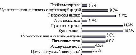 Magazin - marketing în Rusia și în străinătate - cercetarea de marketing a pieței produselor cosmetice importate