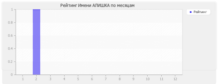 Érték Név alishka