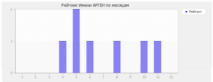 Значення імені Арген 1