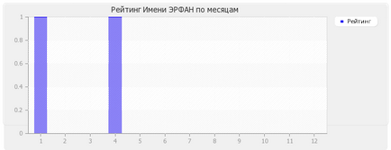 Значення імені Ерфан 1