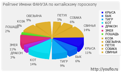 Значення імені фануза