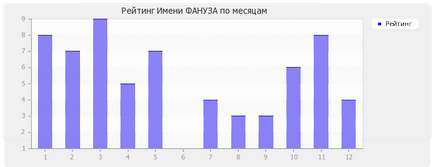 Valoarea numelui ventilatorului