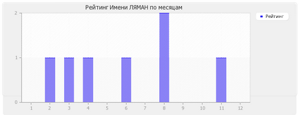 Значення імені Ляма