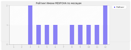 Valoarea numelui Mechron