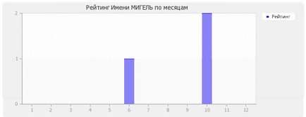 Значення імені Мігель