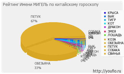 Значення імені Мігель