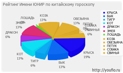 Значення імені Юнир