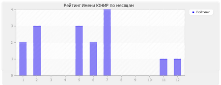 Значення імені Юнир