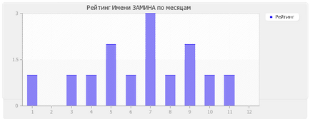 Valoarea numelui defectului