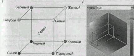 Адитивні колірні моделі - стаття скачати