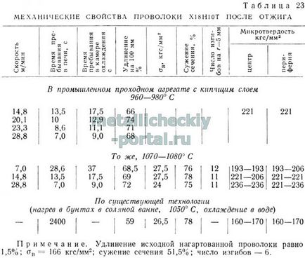 Монтаж на тел патентоването