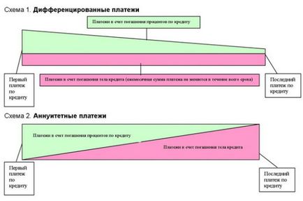 Anuita de plată și diferențiate - care este diferența dintre principalele diferențe