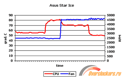 Asus gheață - colos pe picioarele termice