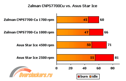 Asus star ice - колос на теплових ніжках