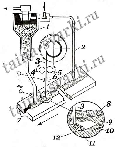 Sudare cu arc submersibil