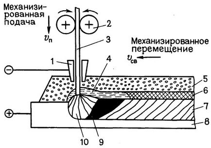 Sisteme automate de sudură cu arc submersibil - moduri de sudură și parametri de bază