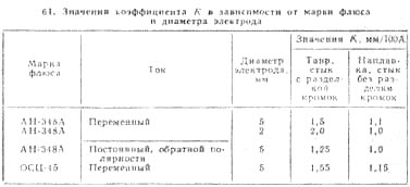 Автоматичне зварювання під флюсом - режими зварювання і основні параметри