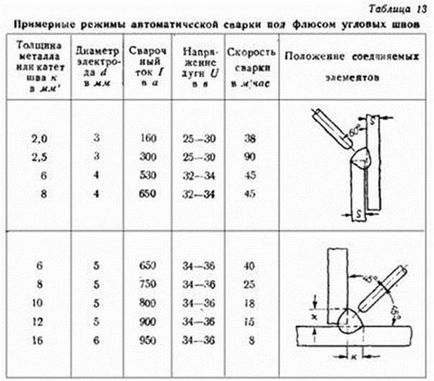 Автоматичне зварювання під флюсом - режими зварювання і основні параметри