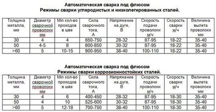 Автоматичне зварювання під флюсом - режими зварювання і основні параметри