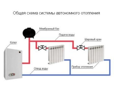 Автономне опалення своїми руками види, схема (відео)