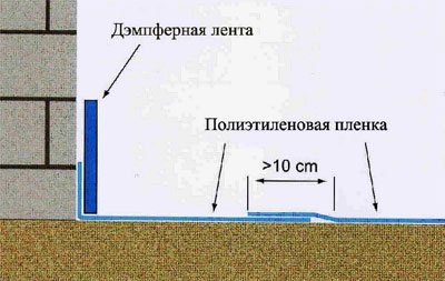 Beton esztrich padlófűtés