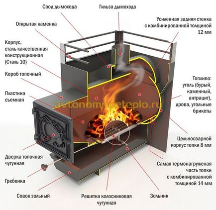 Буржуйка для лазні - правильно вибираємо і встановлюємо