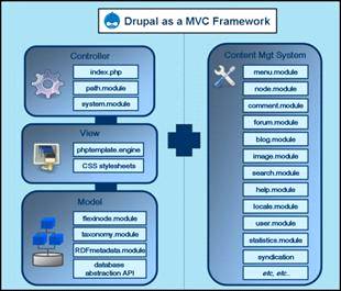 Що таке drupal і як робити сайти на drupal, теми та модулі drupal російською