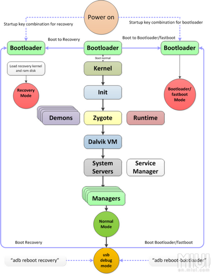 Що таке і для чого fastboot