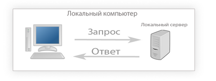 Ce este un server local și pentru ce este vorba, învățarea drupal