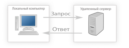 Що таке локальний сервер і для чого він потрібен, drupal learning