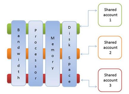 Mi ez valójában VPS hosting és hogyan kell választani egy megbízható szolgáltató VPS