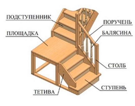 Що таке подступенников на сходах як виконується його кріплення