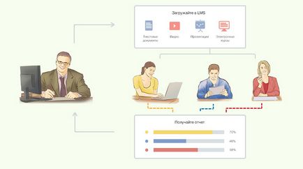 Що таке система дистанційного навчання - чекліст за вибором