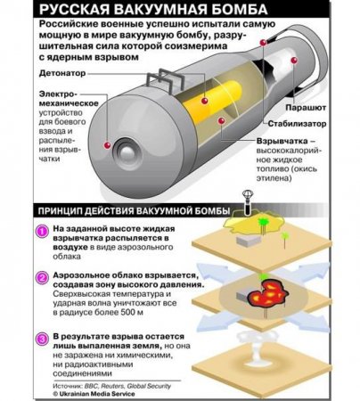 Що таке вакуумна бомба і який її принцип дії