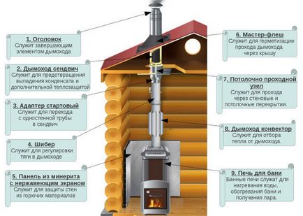 Convector chimic pentru materialele adiacente, fabricarea