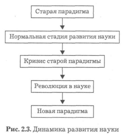 Динаміка розвитку науки