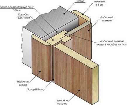 Usi pentru alegerea si instalarea usilor interioare