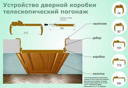 Добори на міжкімнатні двері правила вибору і установки