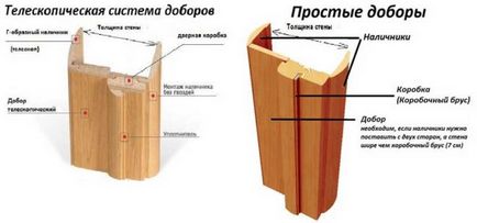 Добори на міжкімнатні двері правила вибору і установки