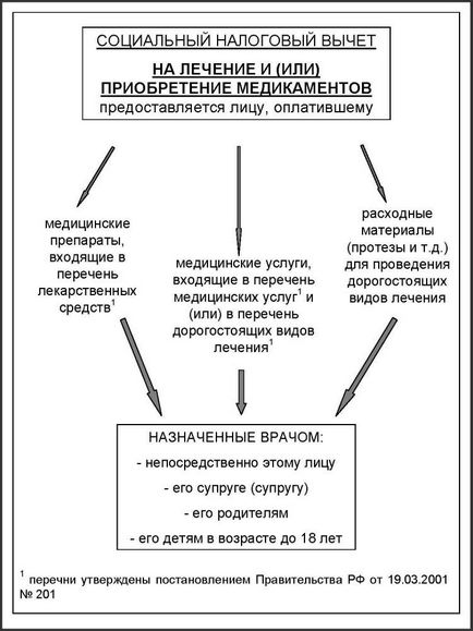 Dokumentumok a szociális adó levonása