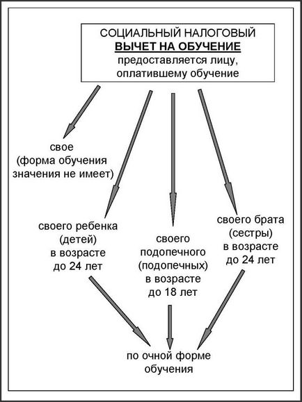 Documentele pentru deducerea impozitelor sociale